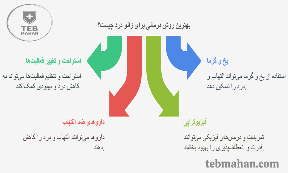 بهترین روش درمانی برای زانو درد